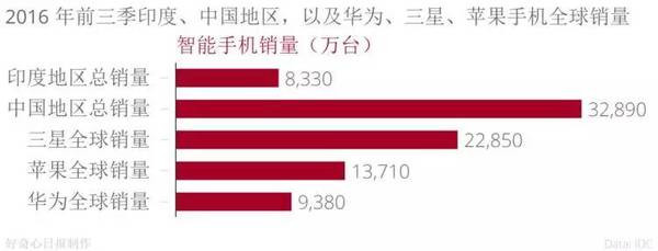 手機品牌都說印度是下一個中國,我們用事實告訴你印度市場是怎么回事