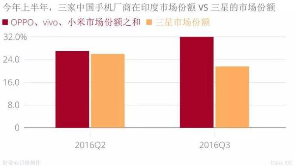手機品牌都說印度是下一個中國,我們用事實告訴你印度市場是怎么回事