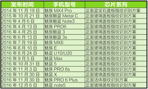 魅族收官之作“魅藍(lán)Note5” 堅(jiān)守玻璃蓋板市場