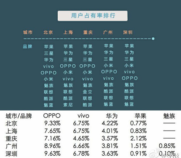 一線城市手機(jī)品牌占有率:全是他們仨