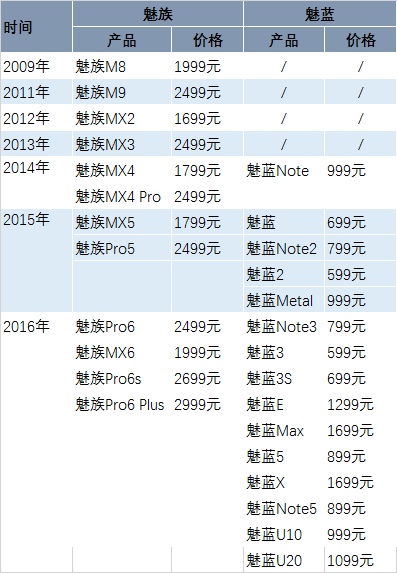 魅族長大了，魅族手機(jī)卻變成了魅藍(lán)
