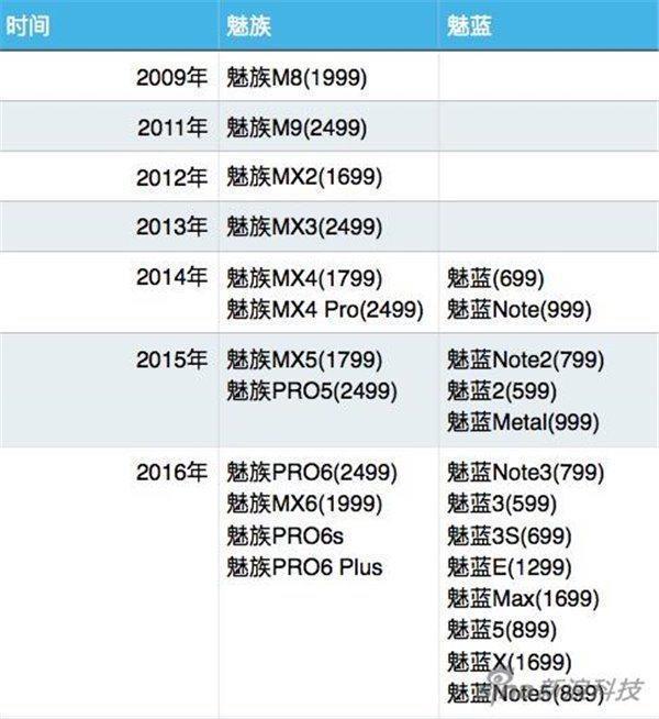 小米/魅族今年發(fā)布多少手機(jī)？