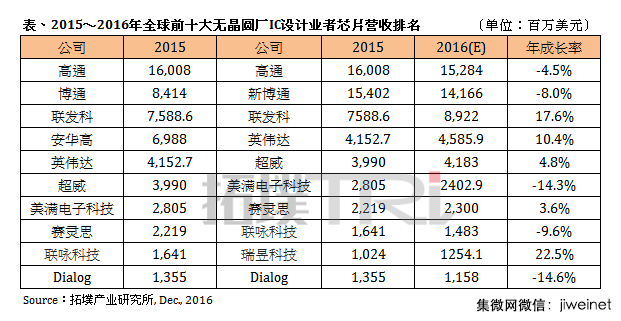 2016年全球IC設(shè)計大廠營收排名出爐，海思展訊入前十