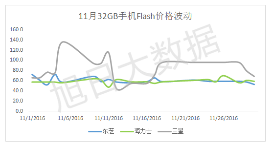 Flash缺貨，漲價(jià)幾何？