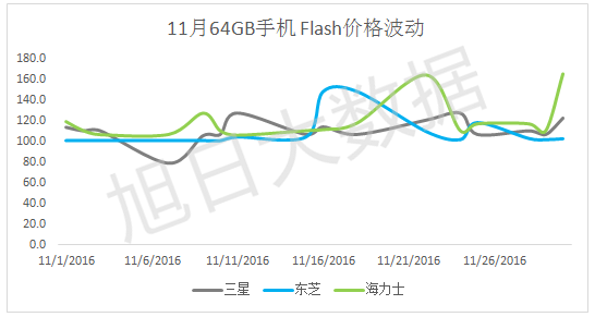 Flash缺貨，漲價(jià)幾何？