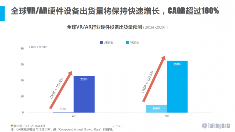 VR/AR行業(yè)報(bào)告：五年后市場規(guī)模將達(dá)千億美元