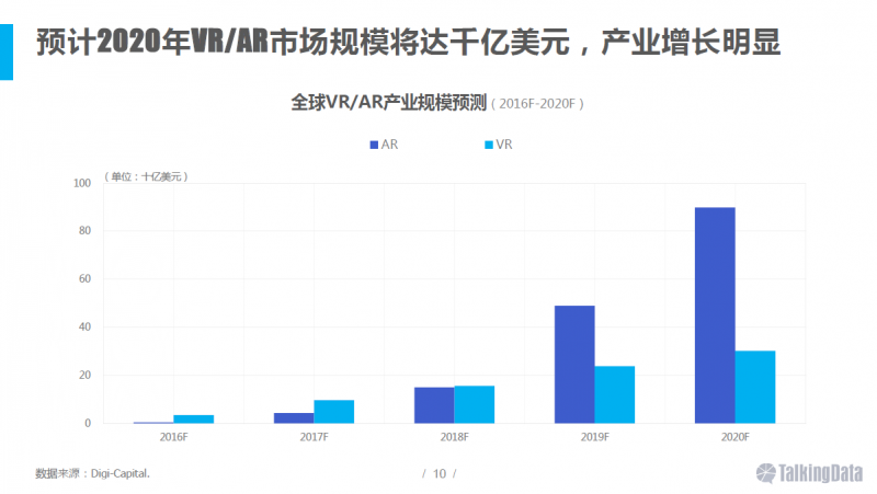 VR/AR行業(yè)報(bào)告：五年后市場規(guī)模將達(dá)千億美元