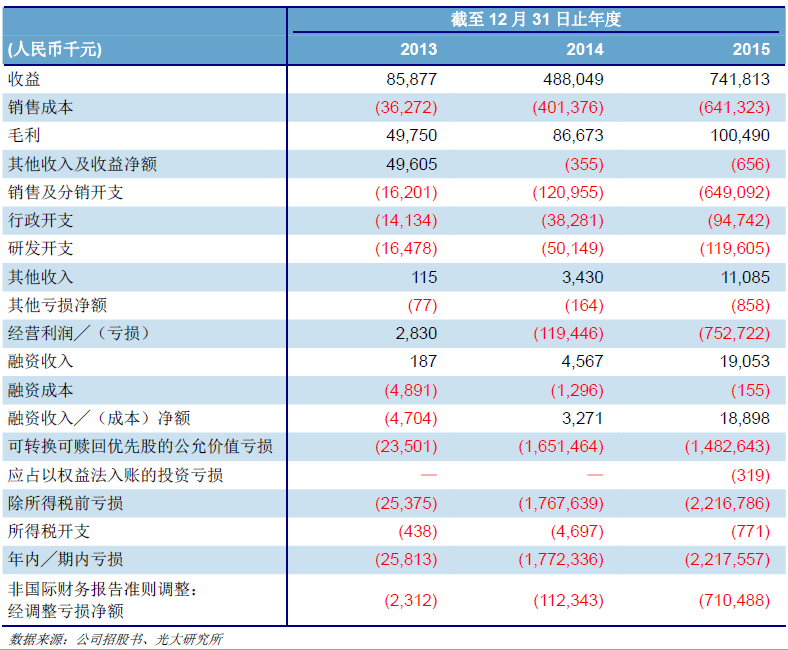 美圖手機(jī)業(yè)務(wù)營收占比高達(dá)95% 巨額虧損仍香港上市