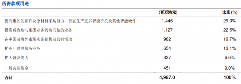 美圖手機(jī)業(yè)務(wù)營收占比高達(dá)95% 巨額虧損仍香港上市