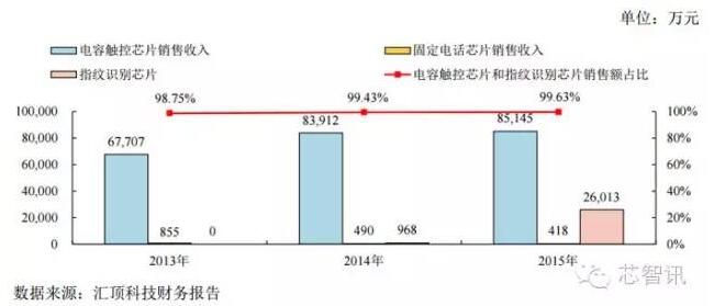 2016年匯頂指紋芯片出貨或超1億顆，同比暴漲900%　
