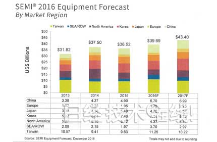 半導體制造裝置市場增長7％，3D NAND和中國起主導作用