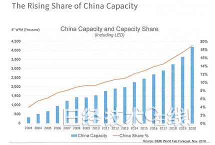 半導體制造裝置市場增長7％，3D NAND和中國起主導作用