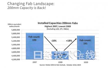 半導體制造裝置市場增長7％，3D NAND和中國起主導作用