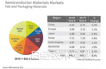 半導體制造裝置市場增長7％，3D NAND和中國起主導作用