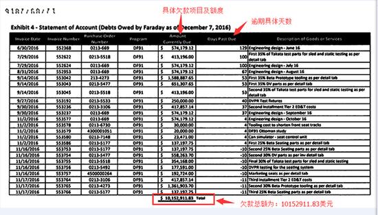 引爆樂視資金鏈危機(jī)的FF又因欠款被供應(yīng)商起訴