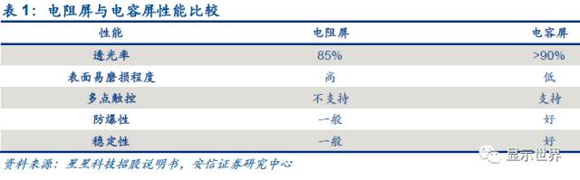 觸控全產(chǎn)業(yè)鏈技術詳解與市場分析