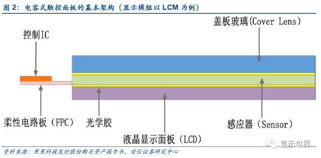觸控全產(chǎn)業(yè)鏈技術詳解與市場分析