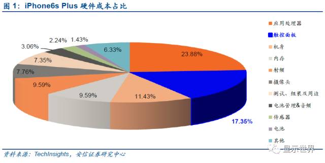 觸控全產(chǎn)業(yè)鏈技術詳解與市場分析