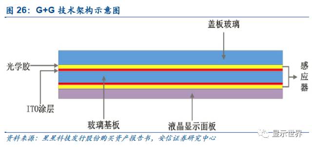 觸控全產(chǎn)業(yè)鏈技術詳解與市場分析