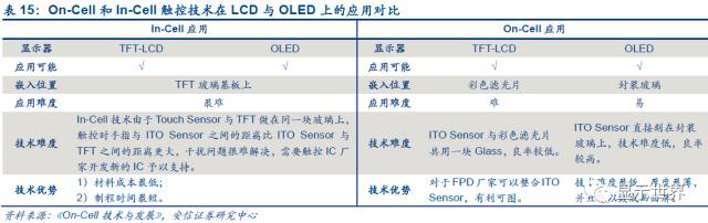 觸控全產(chǎn)業(yè)鏈技術詳解與市場分析