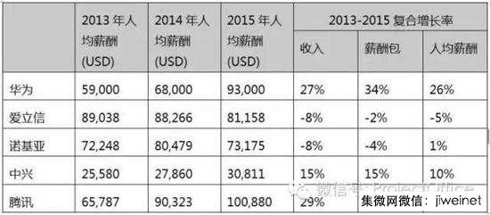 華為年終獎(jiǎng)