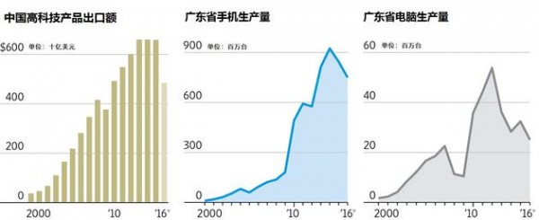 特朗普要把制造業(yè)搬回美國(guó)？深圳不怕
