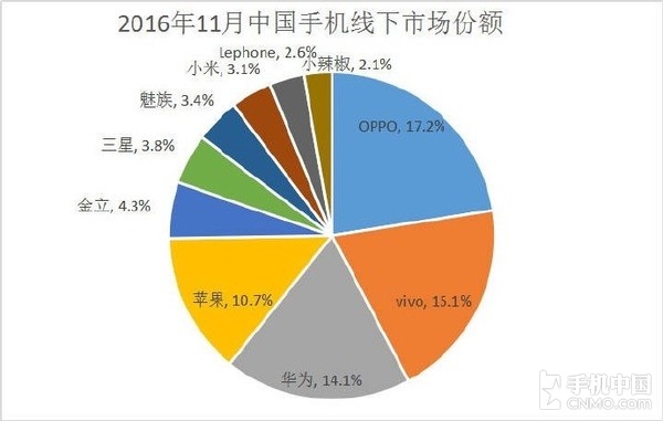 11月手機(jī)線下份額