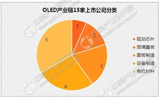 2017年中國OLED產(chǎn)業(yè)市場發(fā)展前景預(yù)測分析