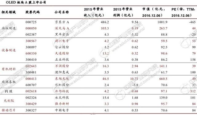 2017年中國OLED產(chǎn)業(yè)市場發(fā)展前景預(yù)測分析