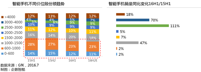 國產(chǎn)智能手機(jī)行業(yè)大變局：現(xiàn)狀、挑戰(zhàn)和未來趨勢