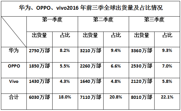 華為OPPO/vivo明年出貨超過(guò)5億部 占全球總量33%？
