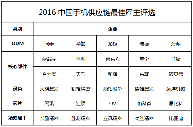 2016中國手機供應(yīng)鏈最佳雇主評選