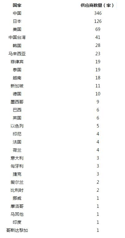 蘋(píng)果供應(yīng)商及工廠，90%竟然都在中國(guó)