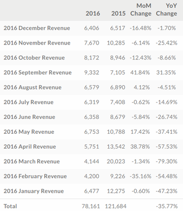 HTC公司2016財(cái)年?duì)I收下降35.77% 僅一個(gè)月收入增長
