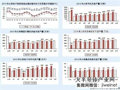 2016年1-11月中國(guó)生產(chǎn)手機(jī)20億部，同比增長(zhǎng)19.9%