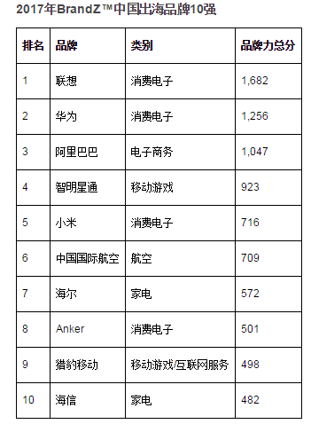 中國出海品牌30強(qiáng)：聯(lián)想、華為、阿里巴巴、小米