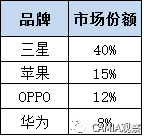 泰國智能機市場競爭激烈，中國品牌增長強勁