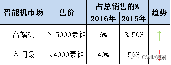 泰國智能機市場競爭激烈，中國品牌增長強勁