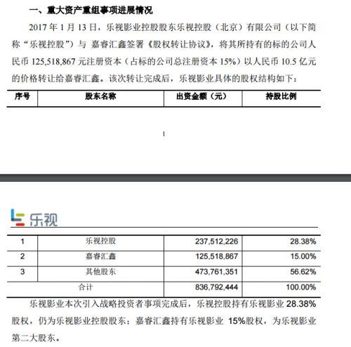 樂視網(wǎng)發(fā)公告:嘉睿匯鑫等多家企業(yè)投資達(dá)到168億元