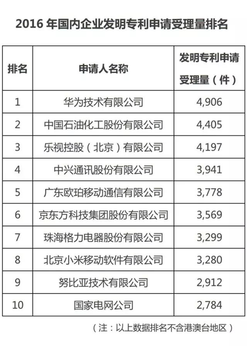 2016國內企業(yè)發(fā)明專利前10名出爐