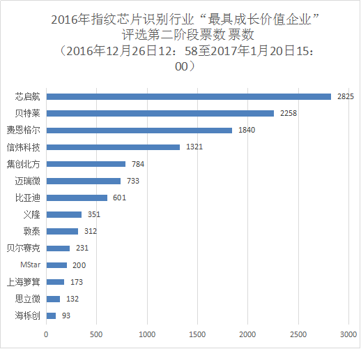 2016年指紋識(shí)別芯片行業(yè)“最具成長(zhǎng)價(jià)值企業(yè)”投票倒計(jì)時(shí)