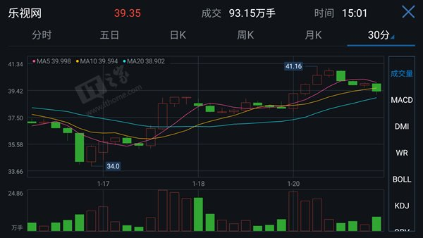 樂視網(wǎng)臨停復(fù)盤首日漲3.2%，創(chuàng)業(yè)板漲幅創(chuàng)去年10月以來新高