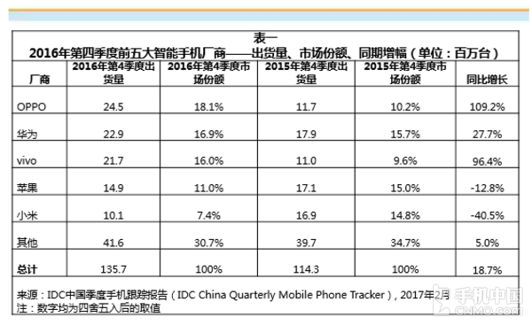 華為出貨量全球第三不料后院起火，OPPO首成國內(nèi)第一