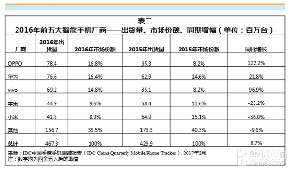 華為出貨量全球第三不料后院起火，OPPO首成國內(nèi)第一