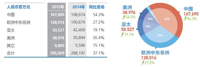 華為出貨量全球第三不料后院起火，OPPO首成國內(nèi)第一