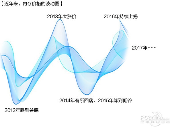 內(nèi)存/SSD價格暴漲！今年可能都不會降價？