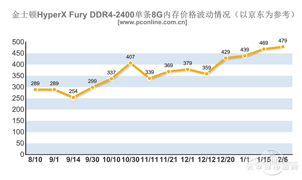 內(nèi)存/SSD價格暴漲！今年可能都不會降價？