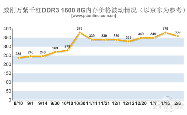 內(nèi)存/SSD價格暴漲！今年可能都不會降價？