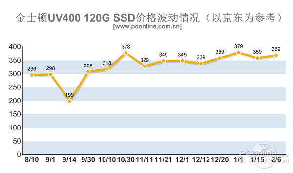 內(nèi)存/SSD價格暴漲！今年可能都不會降價？