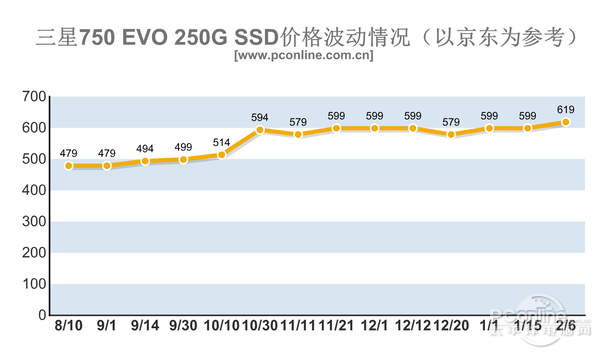 內(nèi)存/SSD價格暴漲！今年可能都不會降價？